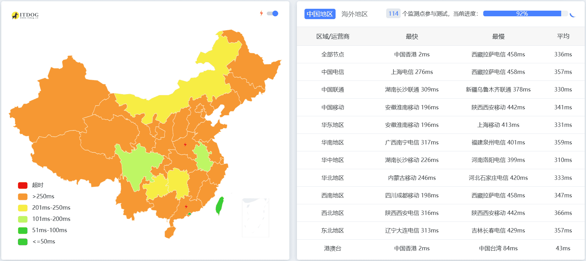HongKong不限流量VPS到中国网络延迟概况