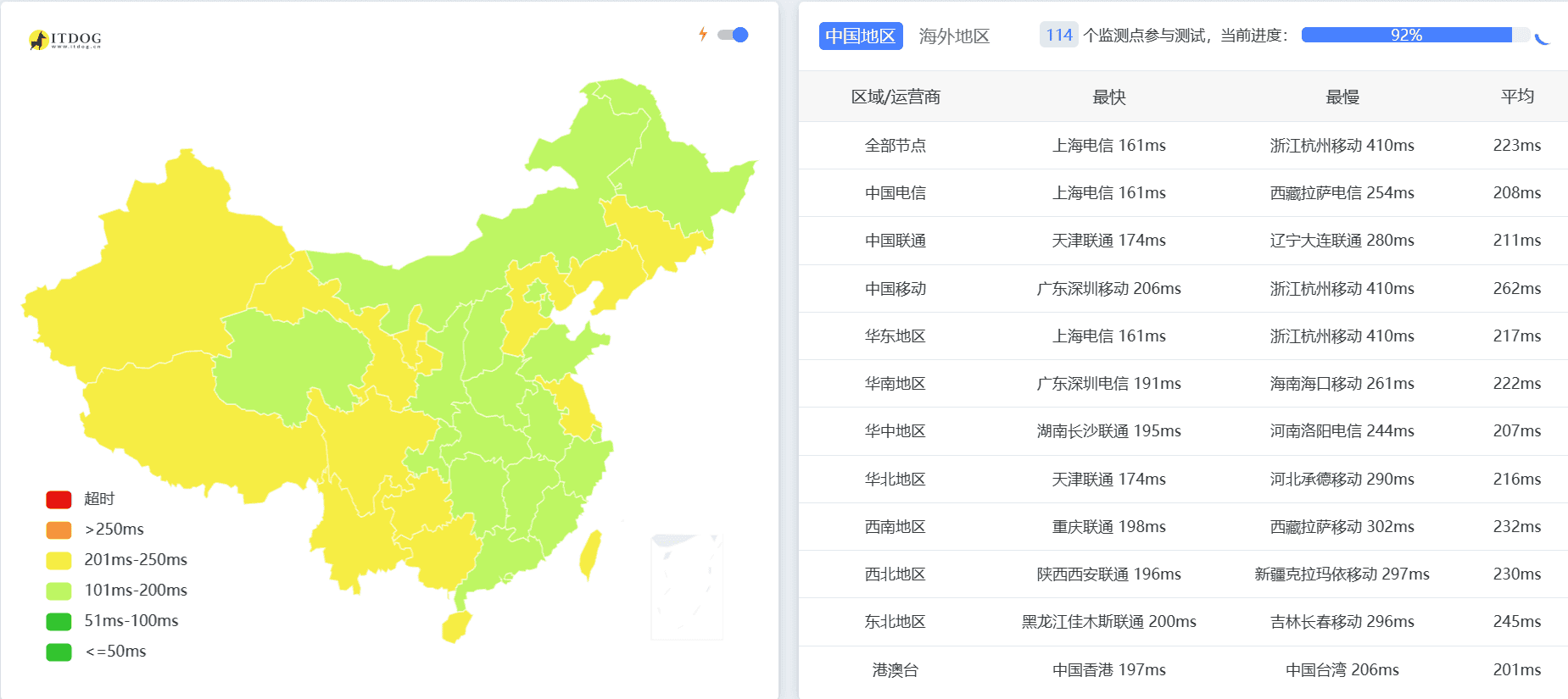 达拉斯VPS中国网络延迟测试