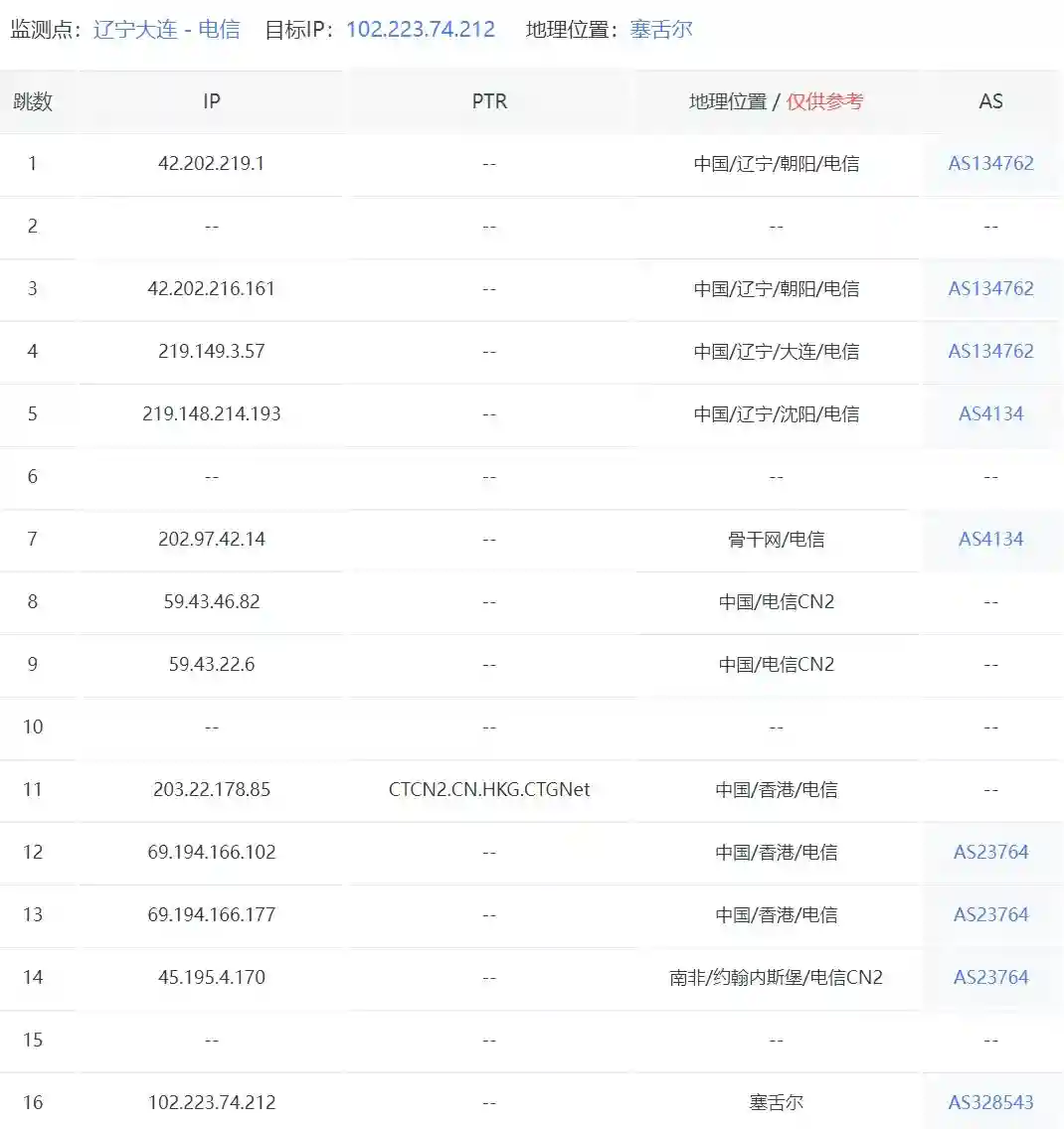 中国电信到南非VPS路由跟踪