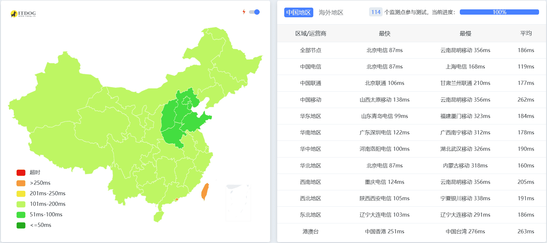 JustVPS 云服务器主机测评 - 不限流量VPS在各地机房网络是否顺畅?从中国访问网速快不快?