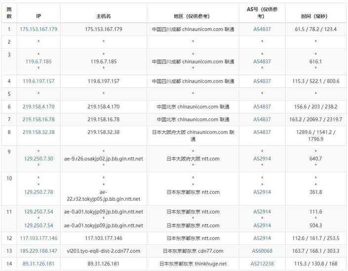 日本VPS中国联通去程路由